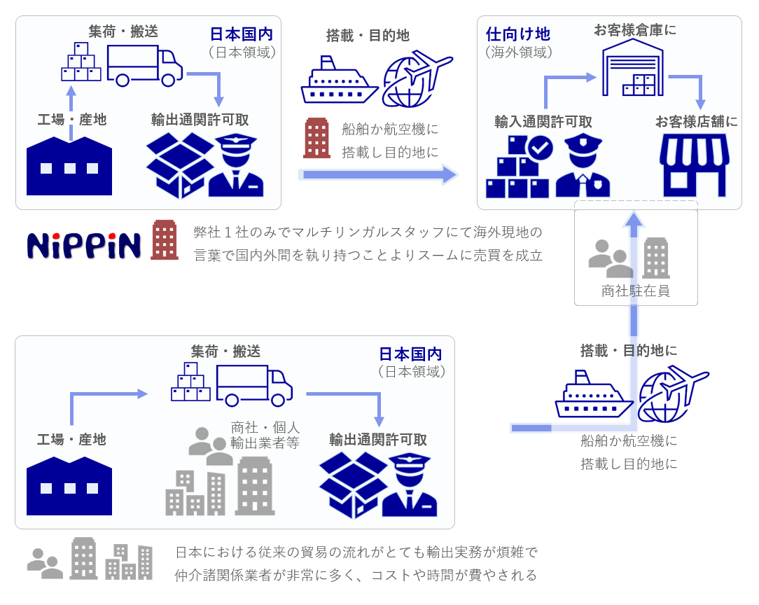 輸入商社